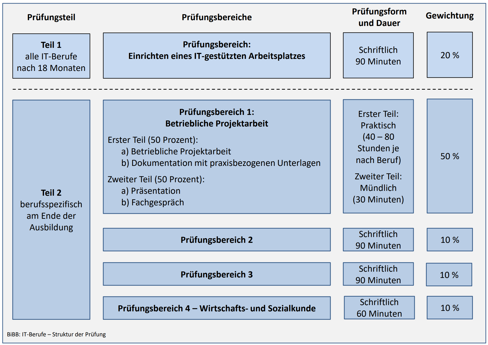 2020 NeueIT Berufe Pruefung