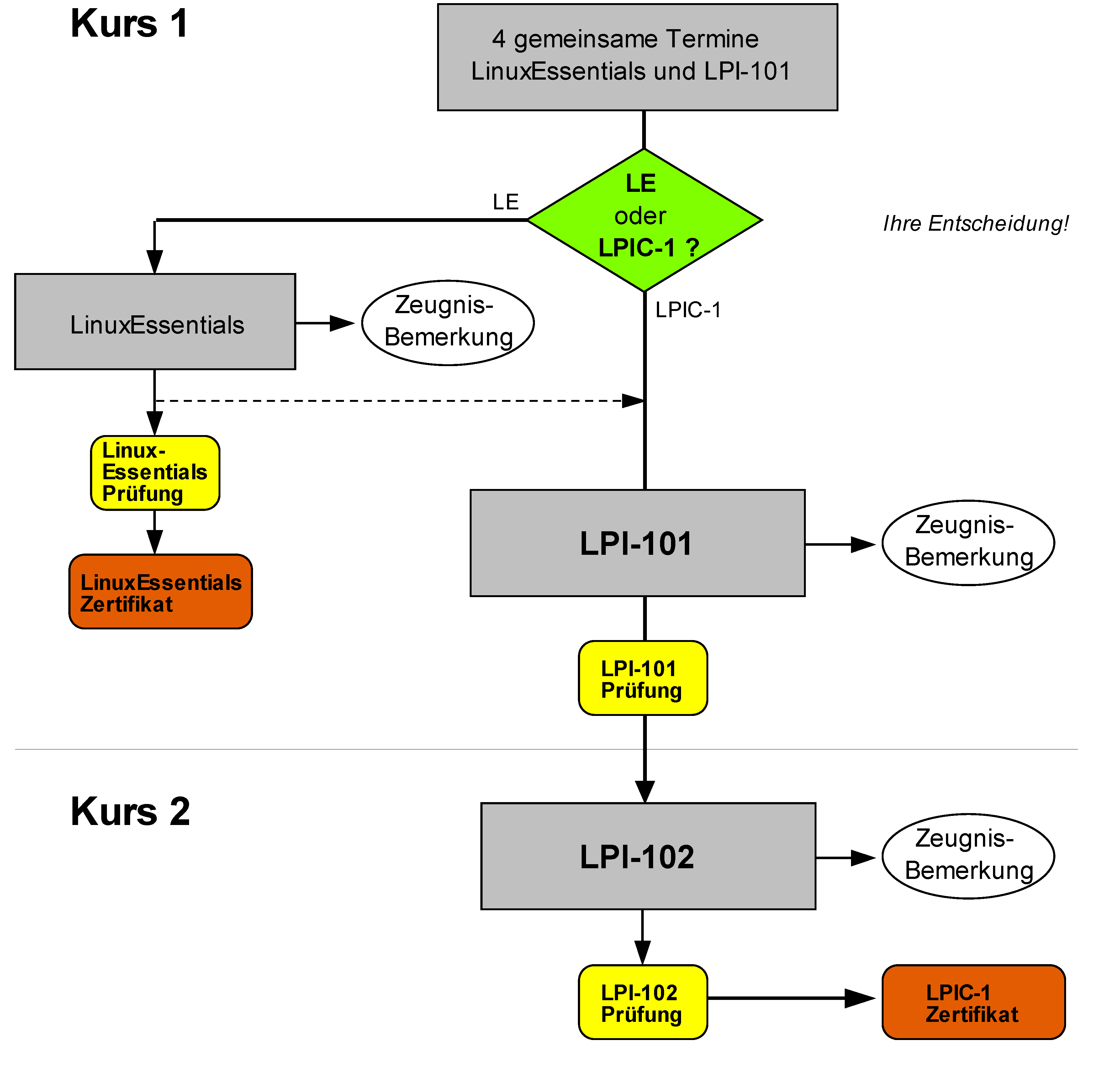 lpi linux uebersicht